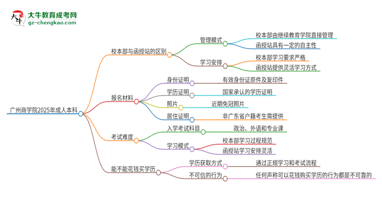 廣州商學(xué)院2025年成人本科：校本部與函授站哪個好？思維導(dǎo)圖