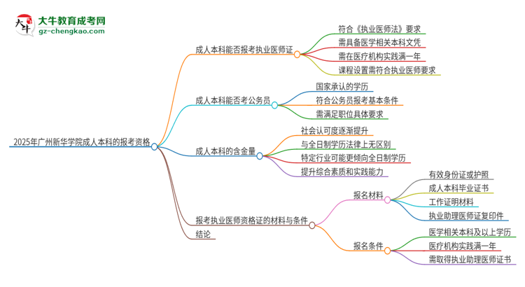 2025年廣州新華學院成人本科可否報考執(zhí)業(yè)醫(yī)師資格證？思維導圖