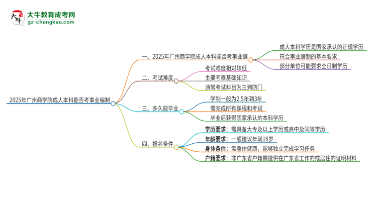 2025年持有廣州商學(xué)院成人本科學(xué)歷能考事業(yè)單位編制嗎？思維導(dǎo)圖