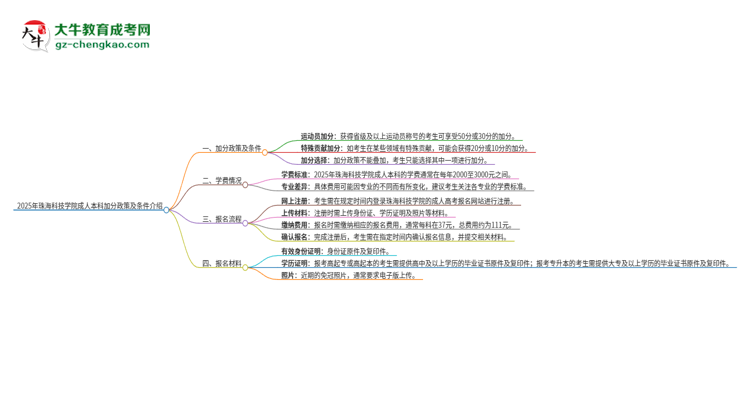 2025年珠海科技學(xué)院成人本科加分政策及條件介紹思維導(dǎo)圖