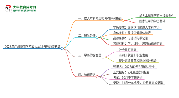 2025年廣州華商學(xué)院的成人本科是否符合教師資格證報考條件？思維導(dǎo)圖