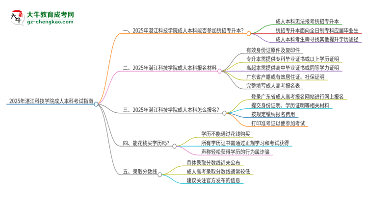 參加2025年湛江科技學(xué)院成人本科考試后還能報統(tǒng)招專升本嗎？思維導(dǎo)圖