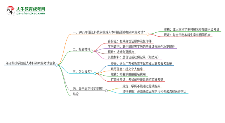 湛江科技學(xué)院2025年成人本科學(xué)生能參加四六級考試嗎？思維導(dǎo)圖