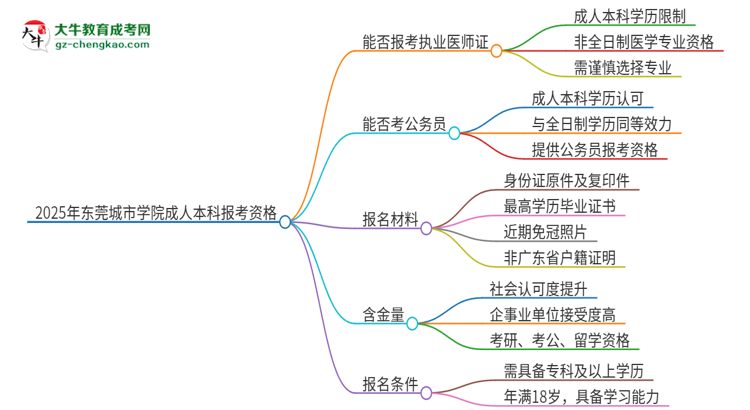 2025年東莞城市學院成人本科可否報考執(zhí)業(yè)醫(yī)師資格證？思維導圖
