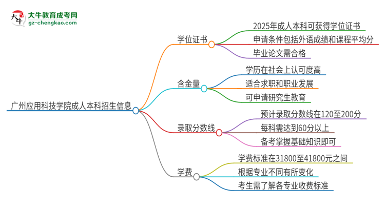 廣州應(yīng)用科技學(xué)院2025年成人本科能否獲得學(xué)位證書？思維導(dǎo)圖
