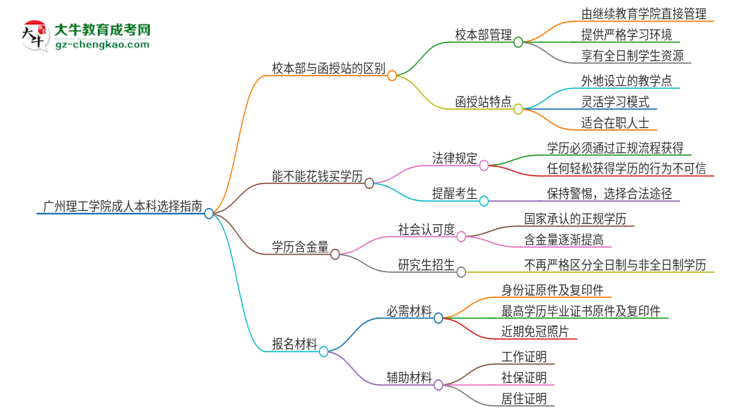 廣州理工學(xué)院2025年成人本科：校本部與函授站哪個好？思維導(dǎo)圖