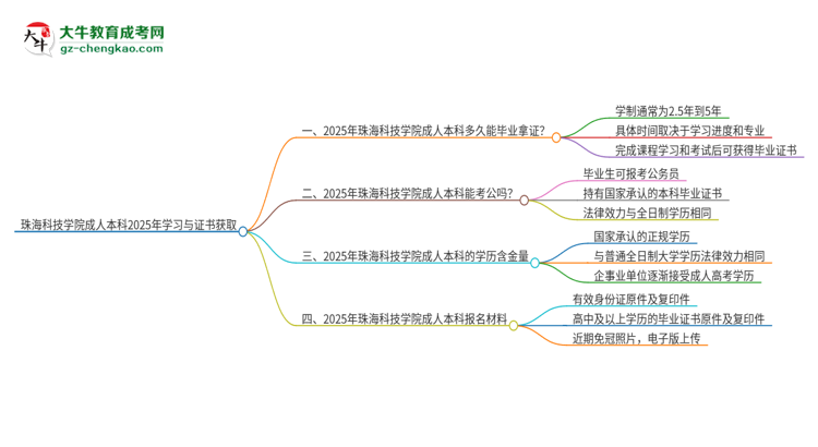 珠?？萍紝W院成人本科2025年需多長時間完成學業(yè)并獲取證書？思維導圖