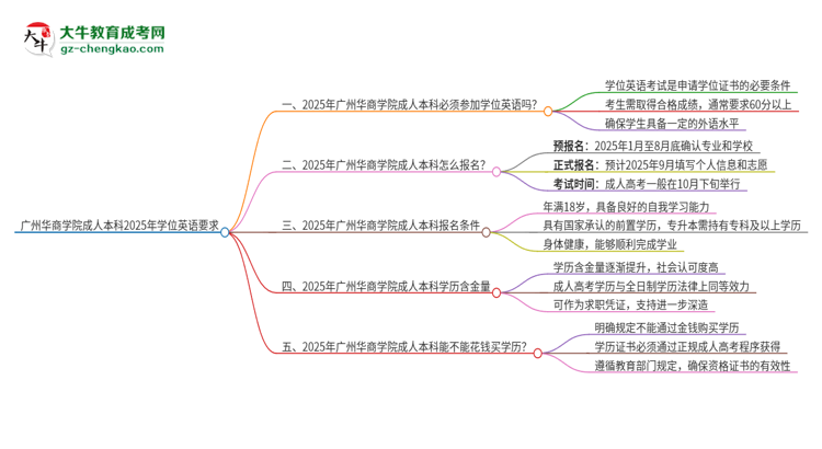 廣州華商學(xué)院成人本科2025年需要考學(xué)位英語(yǔ)嗎？思維導(dǎo)圖