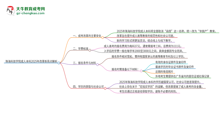 珠海科技學(xué)院成人本科2025年改革新亮點(diǎn)解析思維導(dǎo)圖