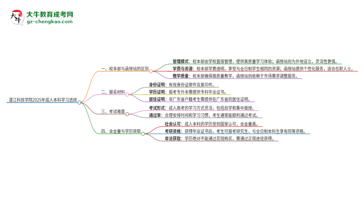 湛江科技學(xué)院2025年成人本科：校本部與函授站哪個好？思維導(dǎo)圖