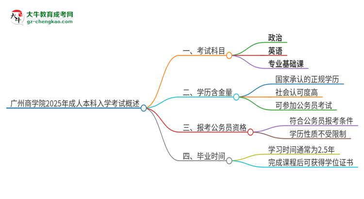 廣州商學(xué)院2025年成人本科入學(xué)考試科目有哪些？思維導(dǎo)圖