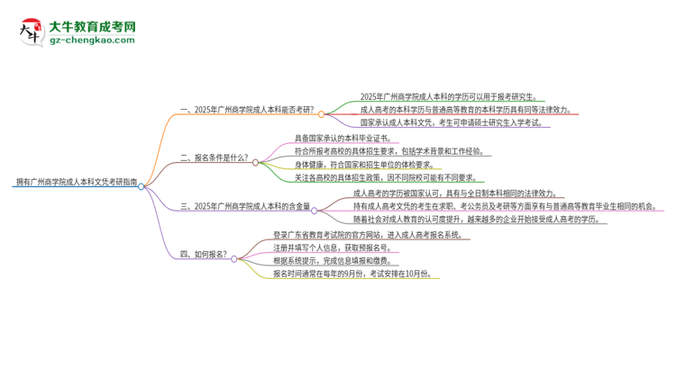 擁有廣州商學(xué)院2025年成人本科文憑可以報(bào)考研究生嗎？思維導(dǎo)圖