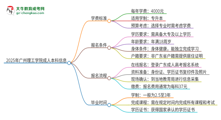 2025年廣州理工學院成人本科的學費標準是多少？思維導圖