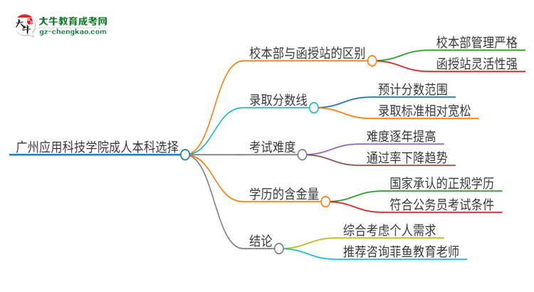 廣州應(yīng)用科技學(xué)院2025年成人本科：校本部與函授站哪個好？思維導(dǎo)圖