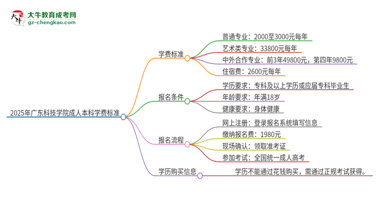 2025年廣東科技學(xué)院成人本科的學(xué)費(fèi)標(biāo)準(zhǔn)是多少？思維導(dǎo)圖
