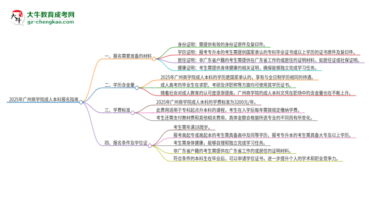 2025年廣州商學(xué)院成人本科報(bào)名需要準(zhǔn)備哪些材料？思維導(dǎo)圖