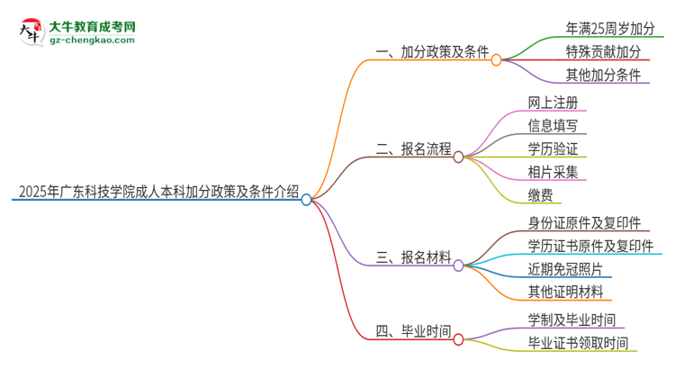 2025年廣東科技學院成人本科加分政策及條件介紹思維導圖