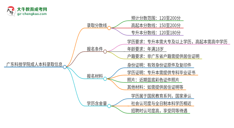 廣東科技學院2025年成人本科錄取考試需要多少分？思維導圖