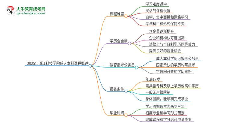 2025年湛江科技學(xué)院成人本科課程難度如何？思維導(dǎo)圖