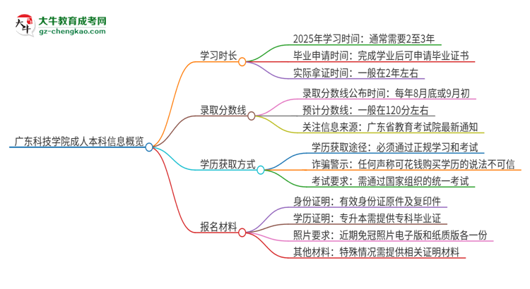 廣東科技學(xué)院成人本科2025年需多長(zhǎng)時(shí)間完成學(xué)業(yè)并獲取證書？思維導(dǎo)圖