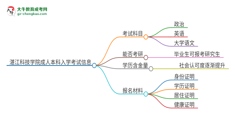湛江科技學(xué)院2025年成人本科入學(xué)考試科目有哪些？思維導(dǎo)圖