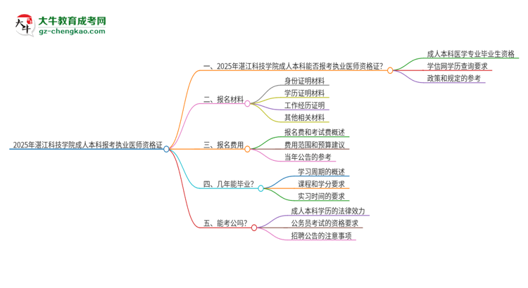 2025年湛江科技學(xué)院成人本科可否報(bào)考執(zhí)業(yè)醫(yī)師資格證？思維導(dǎo)圖
