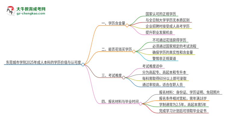 東莞城市學院2025年成人本科的學歷價值與認可度如何？思維導圖