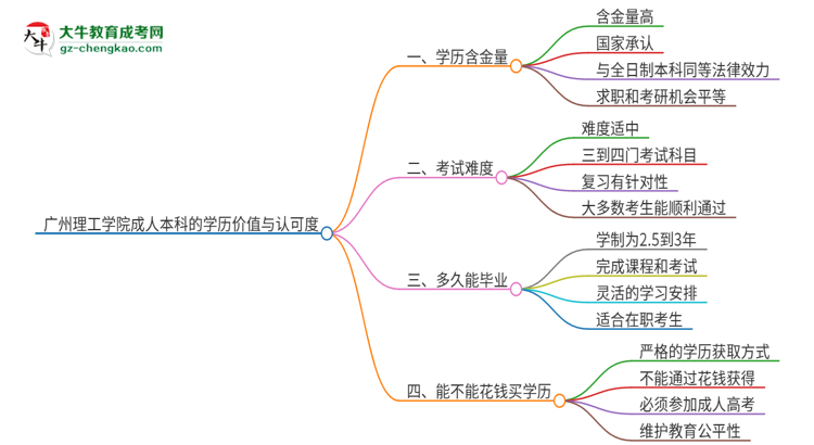 廣州理工學(xué)院2025年成人本科的學(xué)歷價(jià)值與認(rèn)可度如何？思維導(dǎo)圖