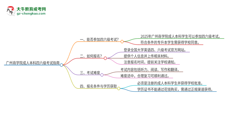 廣州商學院2025年成人本科學生能參加四六級考試嗎？思維導圖