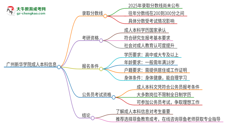 廣州新華學(xué)院2025年成人本科錄取考試需要多少分？思維導(dǎo)圖