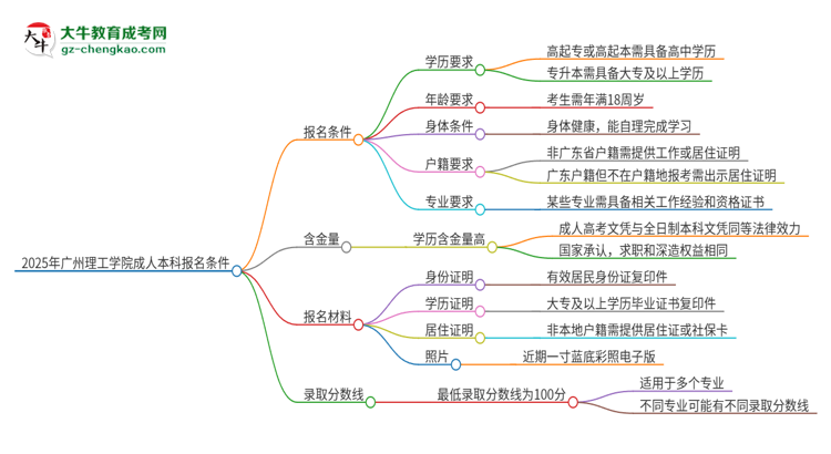2025年廣州理工學院成人本科報名需要滿足哪些限制條件？思維導圖