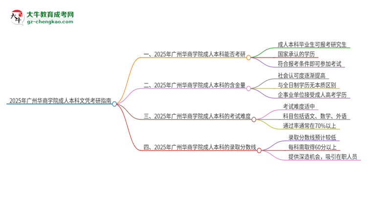 擁有廣州華商學(xué)院2025年成人本科文憑可以報(bào)考研究生嗎？思維導(dǎo)圖