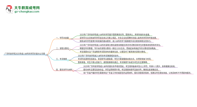 廣東科技學(xué)院2025年成人本科的學(xué)歷價(jià)值與認(rèn)可度如何？思維導(dǎo)圖