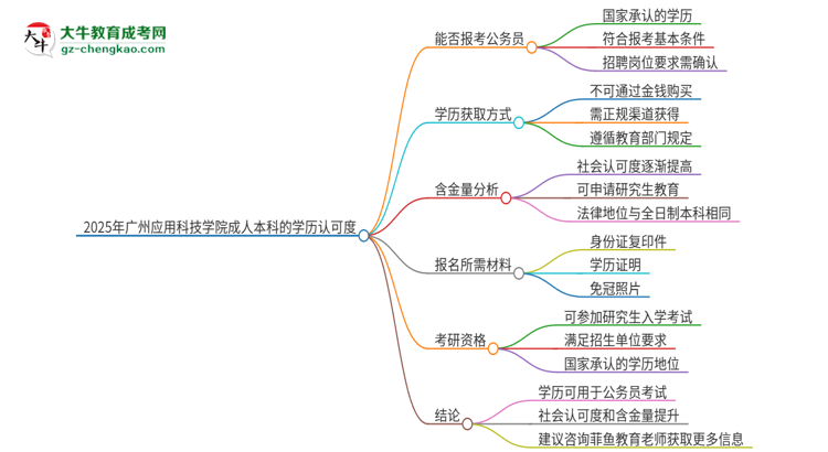 可以用廣州應(yīng)用科技學(xué)院2025年成人本科學(xué)歷報(bào)考公務(wù)員嗎？思維導(dǎo)圖