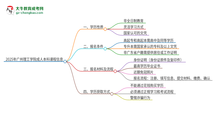 2025年廣州理工學(xué)院的成人本科課程屬于全日制嗎？思維導(dǎo)圖