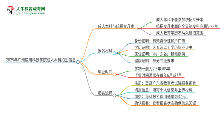 參加2025年廣州應(yīng)用科技學(xué)院成人本科考試后還能報(bào)統(tǒng)招專升本嗎？思維導(dǎo)圖