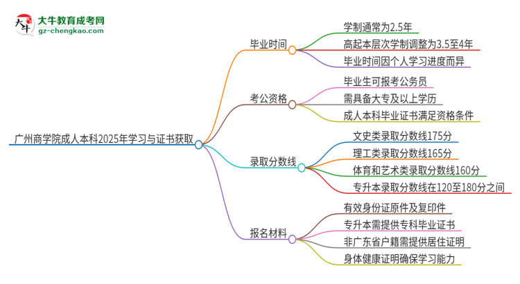 廣州商學(xué)院成人本科2025年需多長(zhǎng)時(shí)間完成學(xué)業(yè)并獲取證書？思維導(dǎo)圖
