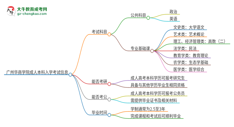 廣州華商學(xué)院2025年成人本科入學(xué)考試科目有哪些？思維導(dǎo)圖