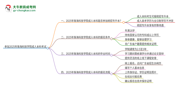 參加2025年珠海科技學(xué)院成人本科考試后還能報統(tǒng)招專升本嗎？思維導(dǎo)圖