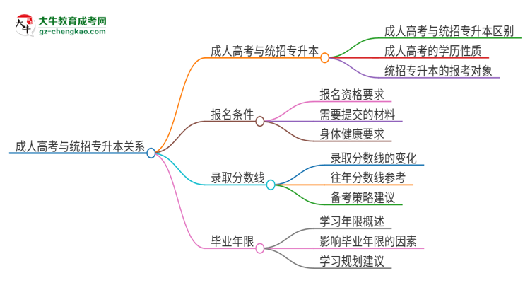參加2025年廣州理工學(xué)院成人本科考試后還能報統(tǒng)招專升本嗎？思維導(dǎo)圖
