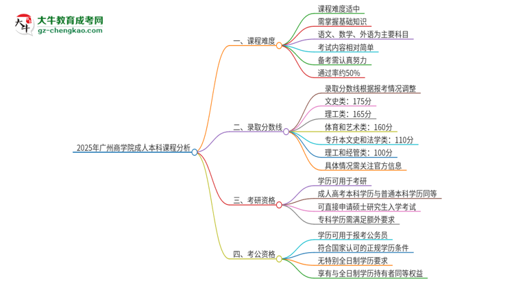 2025年廣州商學院成人本科課程難度如何？思維導圖