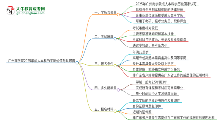 廣州商學(xué)院2025年成人本科的學(xué)歷價(jià)值與認(rèn)可度如何？思維導(dǎo)圖