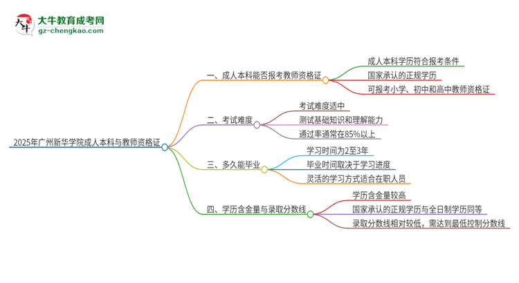 2025年廣州新華學(xué)院的成人本科是否符合教師資格證報(bào)考條件？思維導(dǎo)圖