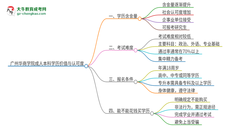 廣州華商學(xué)院2025年成人本科的學(xué)歷價(jià)值與認(rèn)可度如何？思維導(dǎo)圖