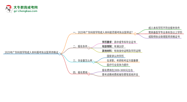 2025年廣東科技學(xué)院成人本科可否報考執(zhí)業(yè)醫(yī)師資格證？思維導(dǎo)圖