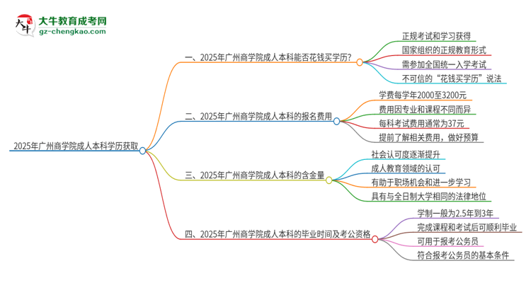 真的能買(mǎi)到2025年廣州商學(xué)院成人本科學(xué)歷嗎？思維導(dǎo)圖
