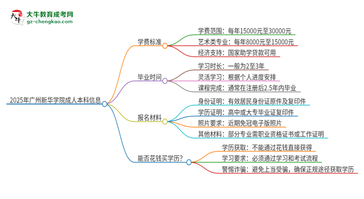 2025年廣州新華學(xué)院成人本科的學(xué)費(fèi)標(biāo)準(zhǔn)是多少？思維導(dǎo)圖