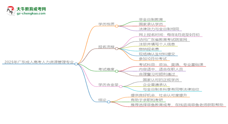 2025年廣東成人高考人力資源管理專業(yè)能拿學(xué)位證嗎？思維導(dǎo)圖