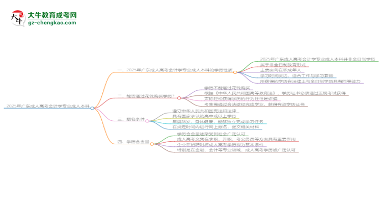 2025年廣東成人高考會計學(xué)專業(yè)能拿學(xué)位證嗎？思維導(dǎo)圖