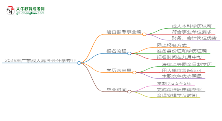 2025年廣東成人高考會(huì)計(jì)學(xué)專(zhuān)業(yè)能考事業(yè)編嗎？思維導(dǎo)圖